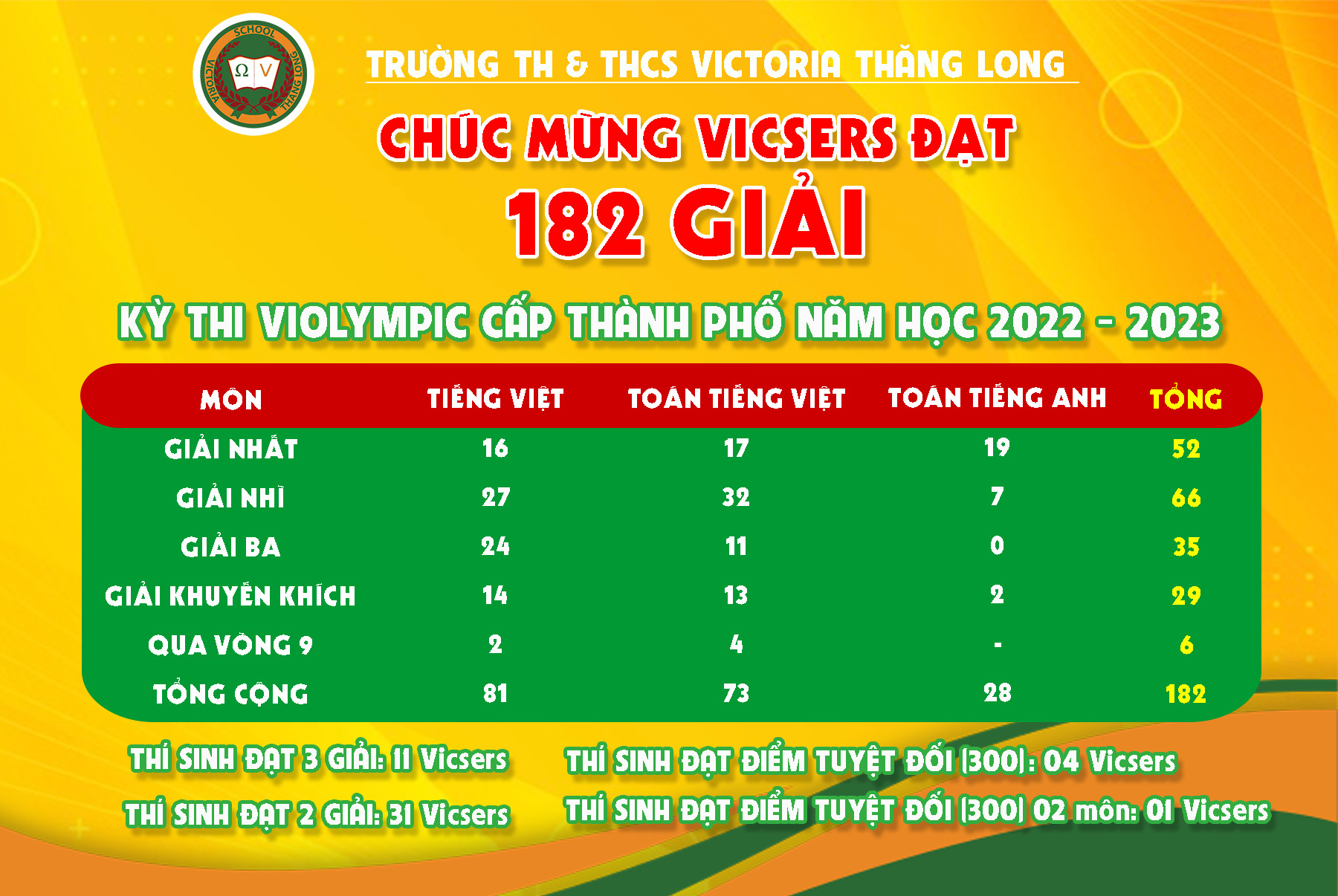 182 GIẢI tại KỲ THI VIOLYMPIC CẤP THÀNH PHỐ – THẮNG LỢI RỰC RỠ CỦA VICSERS