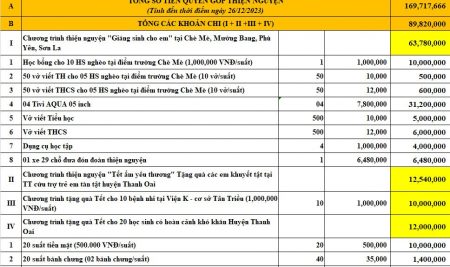 Tổng hợp các khoản chi Thiện nguyện năm 2022 – 2023