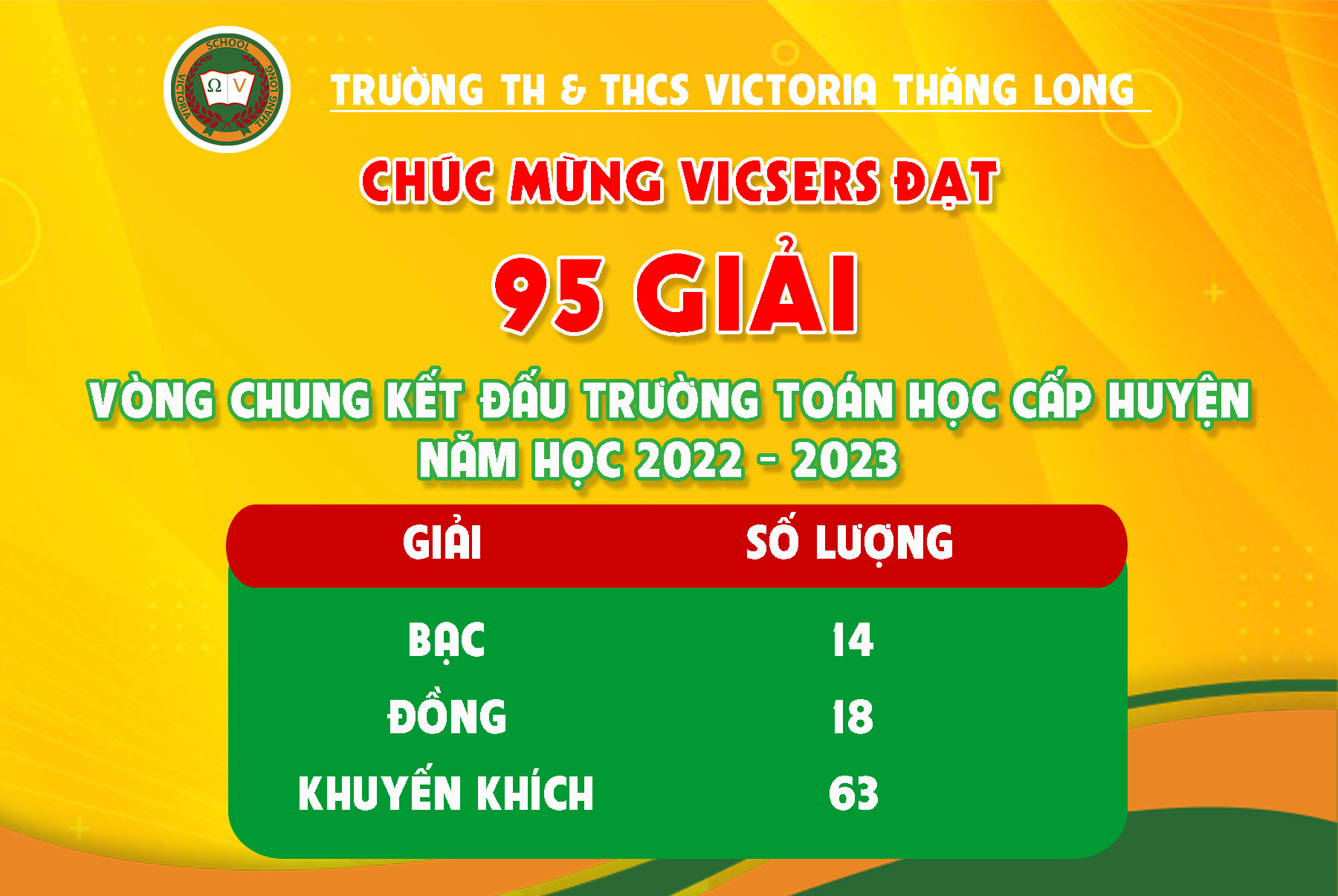 CHÚC MỪNG 95 “CHIẾN BINH VICSERS” CHINH PHỤC VÒNG CHUNG KẾT ĐẤU TRƯỜNG TOÁN HỌC CẤP HUYỆN