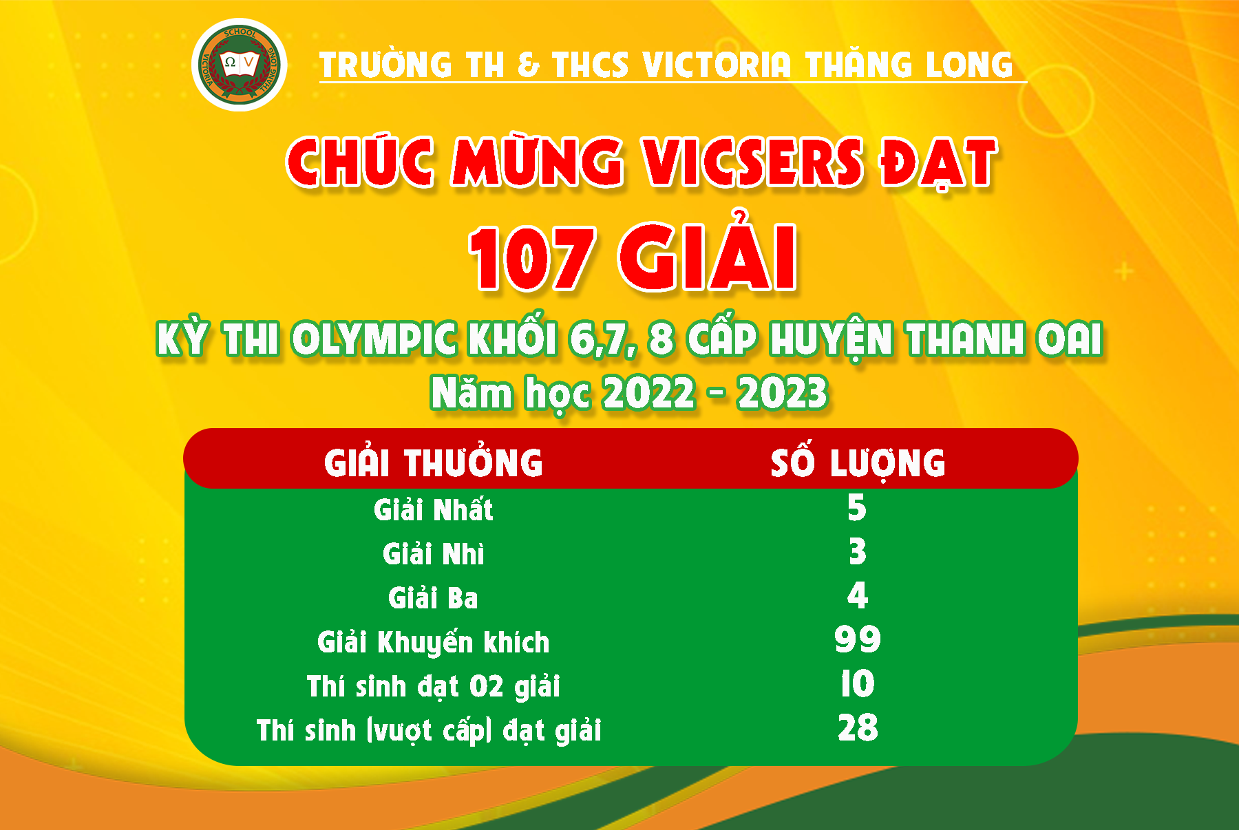107 GIẢI OLYMPIC KHỐI 6, 7, 8 CẤP HUYỆN – NIỀM TỰ HÀO CỦA VICSERS